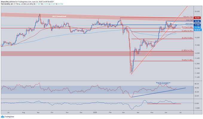 Copper, Silver Poised to Move Higher as Market Dismisses Virus Concerns