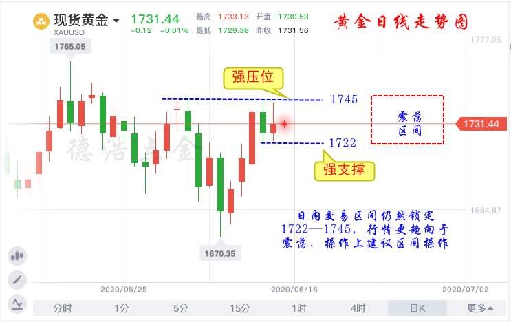 德浩点金：6.15黄金早评日内行情分析及交易参考