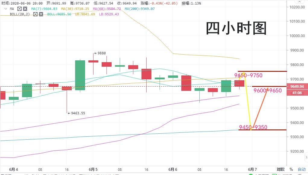 实战交易技巧（十四）BTC多空交投频繁转变 区间行情该如何获利