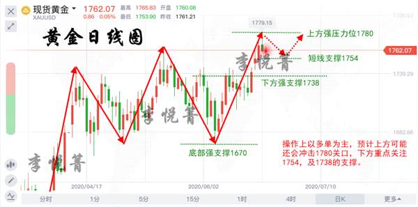 李悦箐：6.25美指美股齐上涨，黄金却为何过而不破1780？