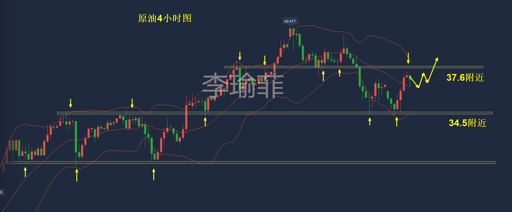 李瑜菲：6.16午间黄出现V型反转，直接空稳赚
