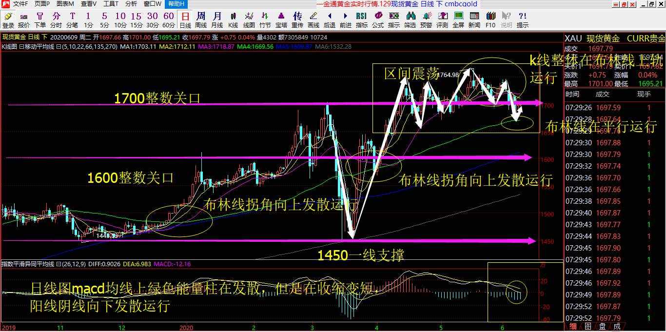 赵老师6.9号黄金解析