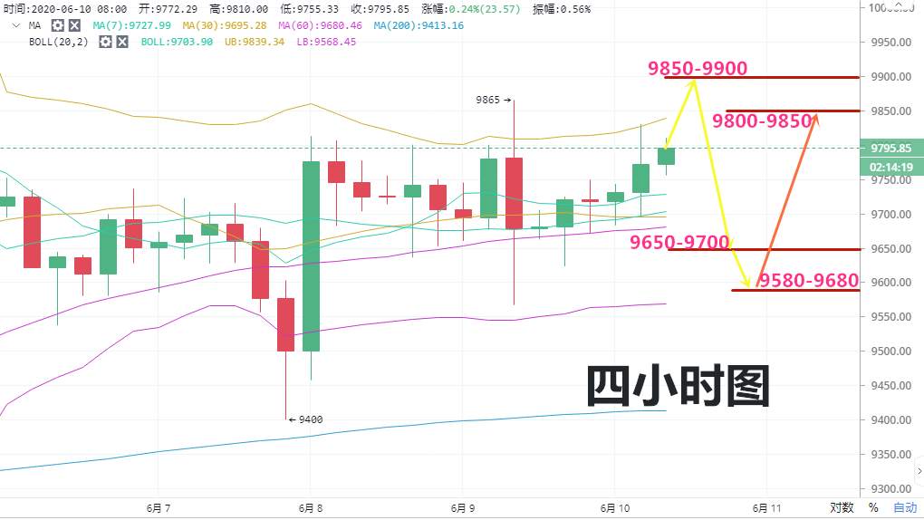高鸿：9.10BTC 多空分歧严重  但买盘仍然强劲