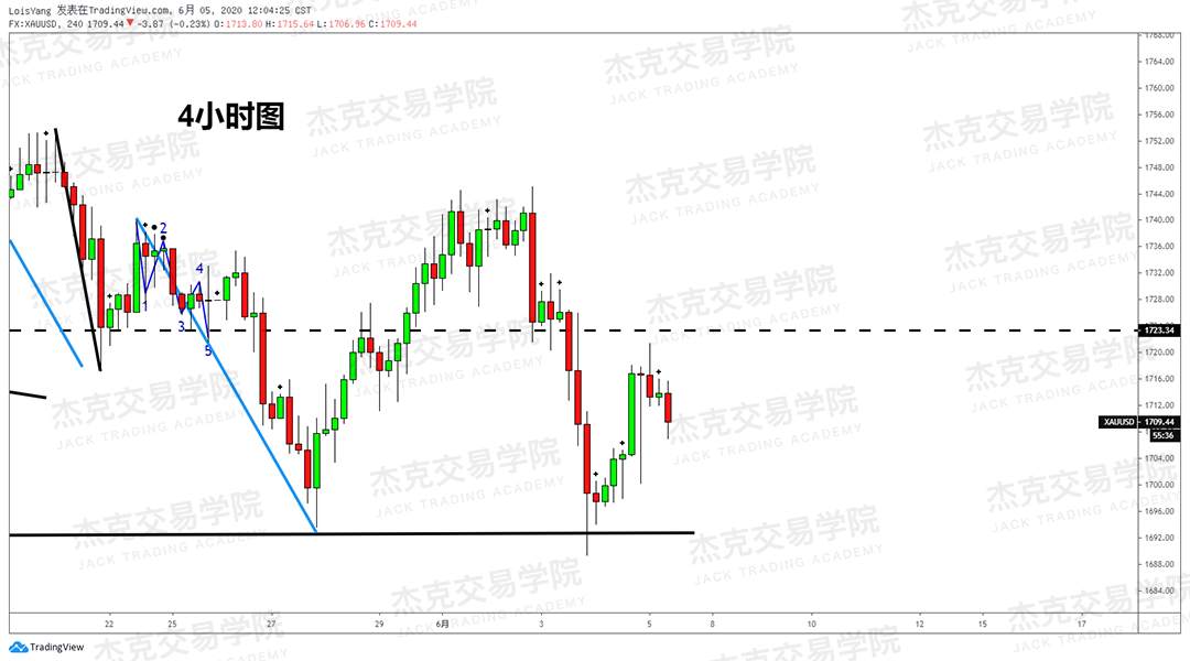 [6月5日策略]黄金/原油/英镑/欧元/美日/澳元/标普/BTC/BCH