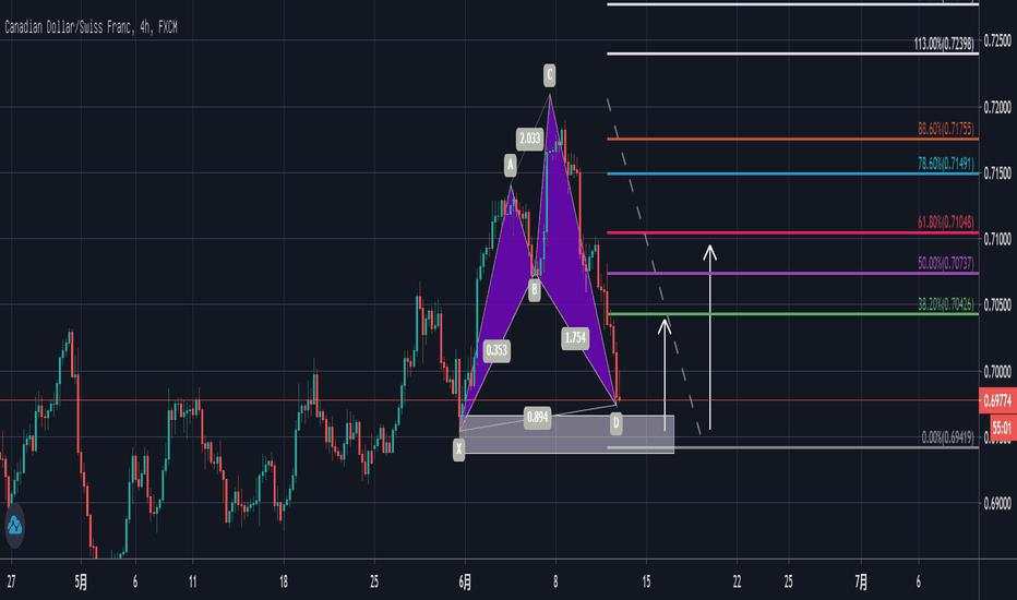 CADCHF 鲨鱼形态＋需求区