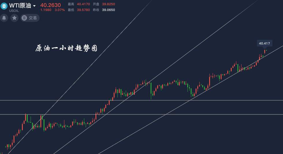 洛胜金：黄金1677分批做多，原油已破40美金！