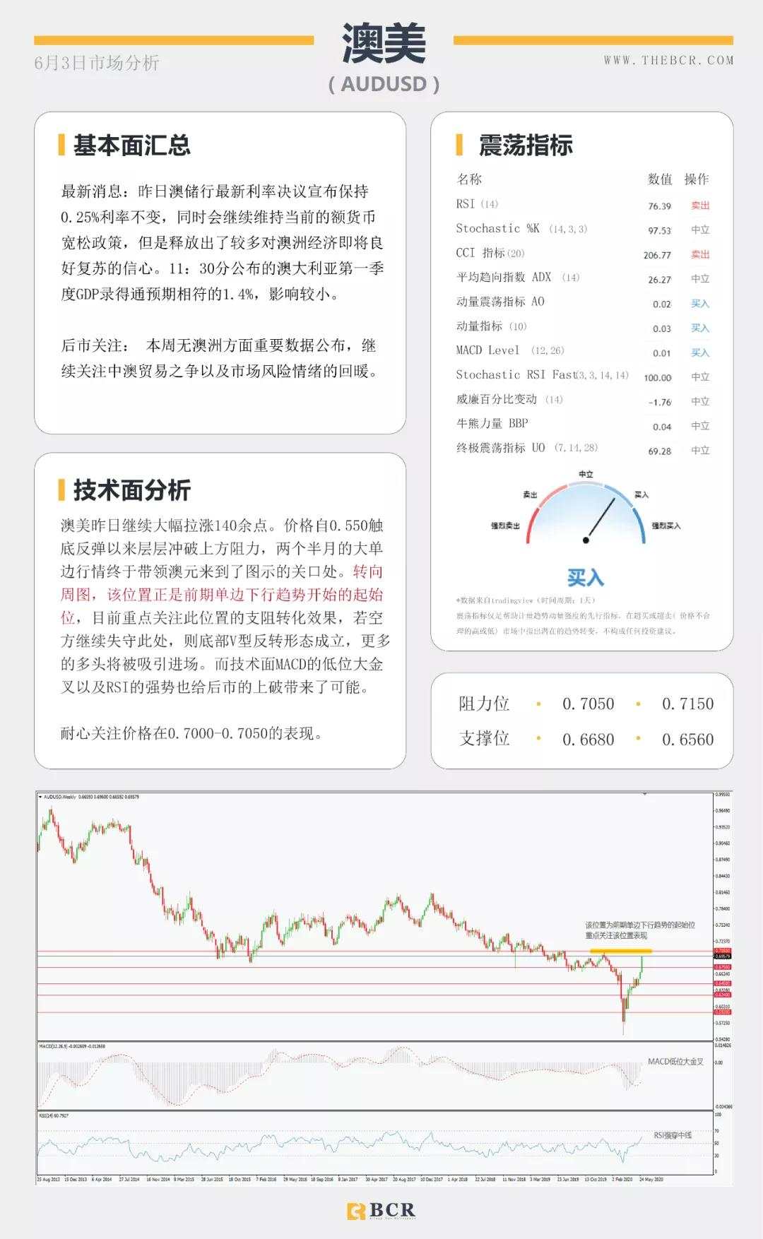 BCR6.3日货币、黄金、原油市场分析