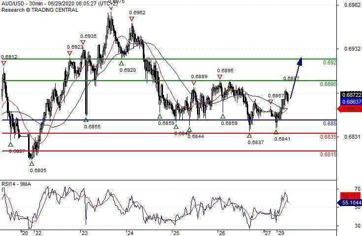 USD/CAD intraday: Turning down