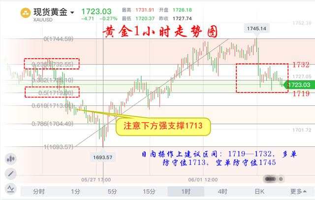 德浩点金：从宏观到短线分析黄金近期的机会在哪里？非农解套翻仓策略