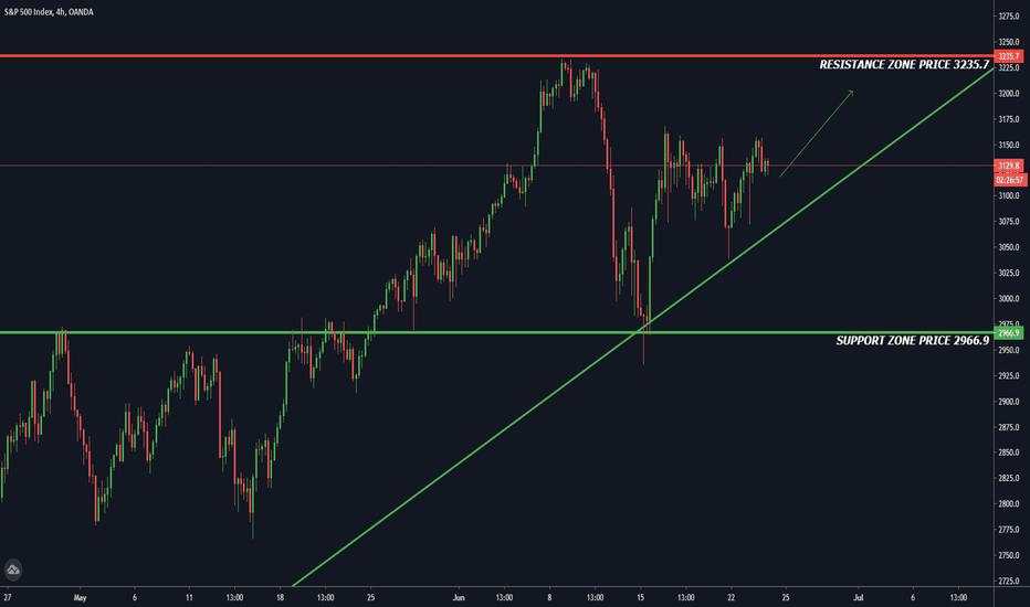 SPX500/USD 6/23/2020