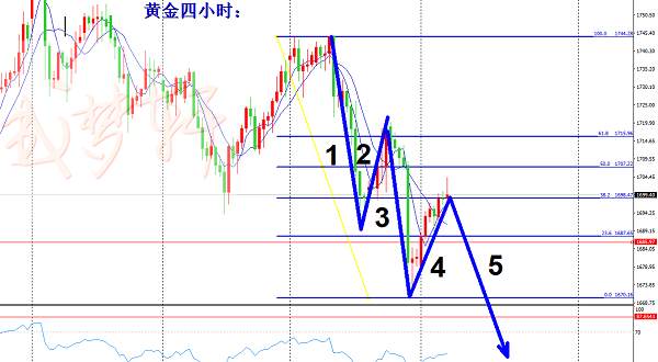 梦轩：6.9美联储鸽派已定？黄金冲高无力不破1710直接空！