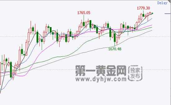 现货黄金要冲击1800?可能!超量货币+高通胀