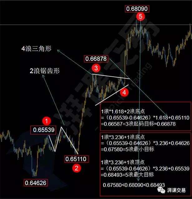 图解交易 1.26讲 〡 菲波纳奇数列——波浪理论的基础