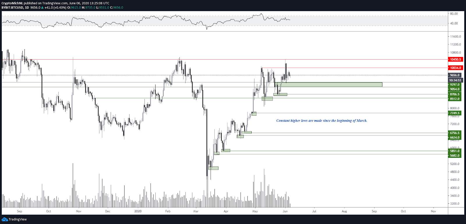 Bitcoin Struggling to Break $10,000, But Is Bearish Bias Warranted?