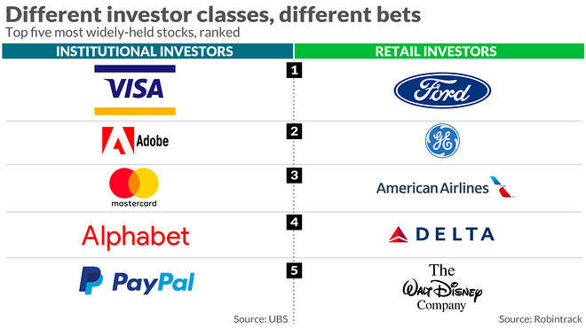 Here are the biggest stock-market bets among institutional and retail investors, ranked
