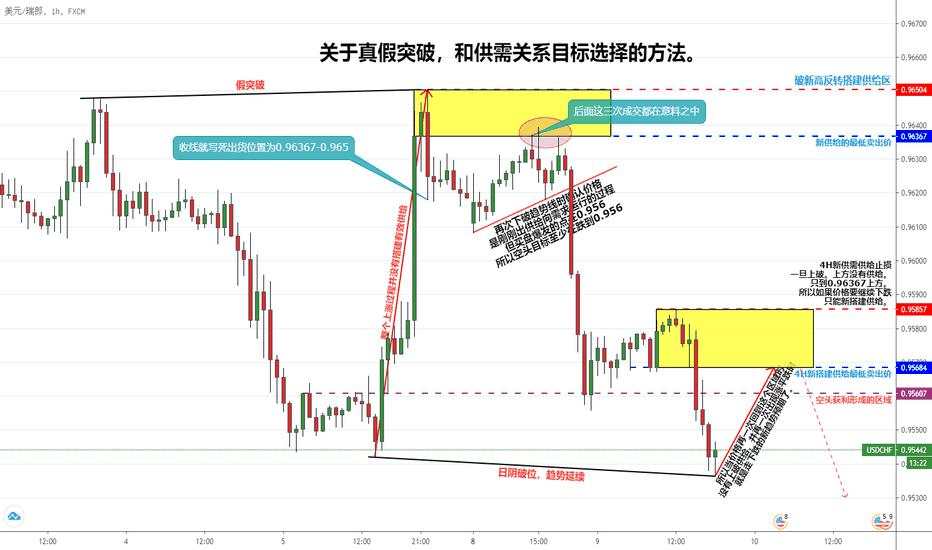 关于真假突破，和供需关系目标选择的方法。