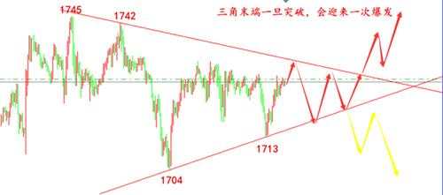 舒鑫欢：6.18黄金不破33反弹空，趋势看对还是亏损原因在这