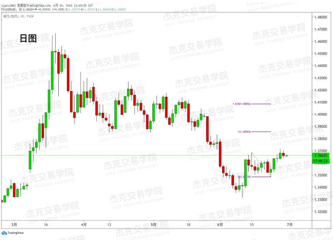 [6月30日策略]黄金/原油/英镑/欧元/美日/澳元/标普/BTC/BCH