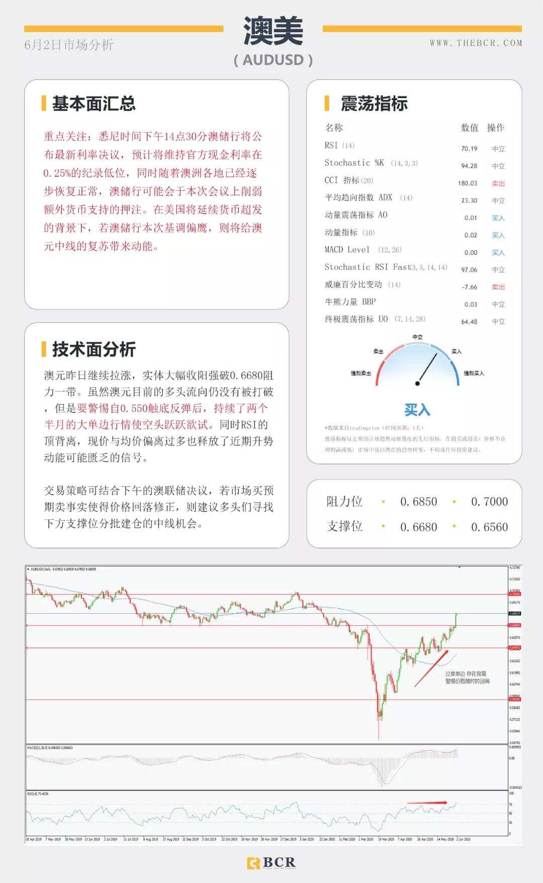 BCR6.2日主要货币、黄金、原油市场分析