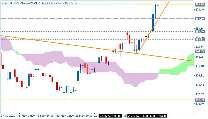 Boeing +13% after winning listing in Third Point Offshore Fund for the month of May