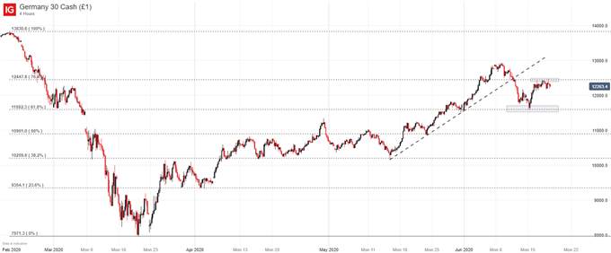 DAX 30 & CAC 40 Price Forecast Tied to Nearby Fibonacci Levels