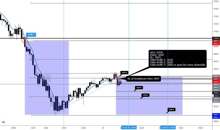 SPX / S&P 500 Intraday Mastery... Sell Back into low 3000s?