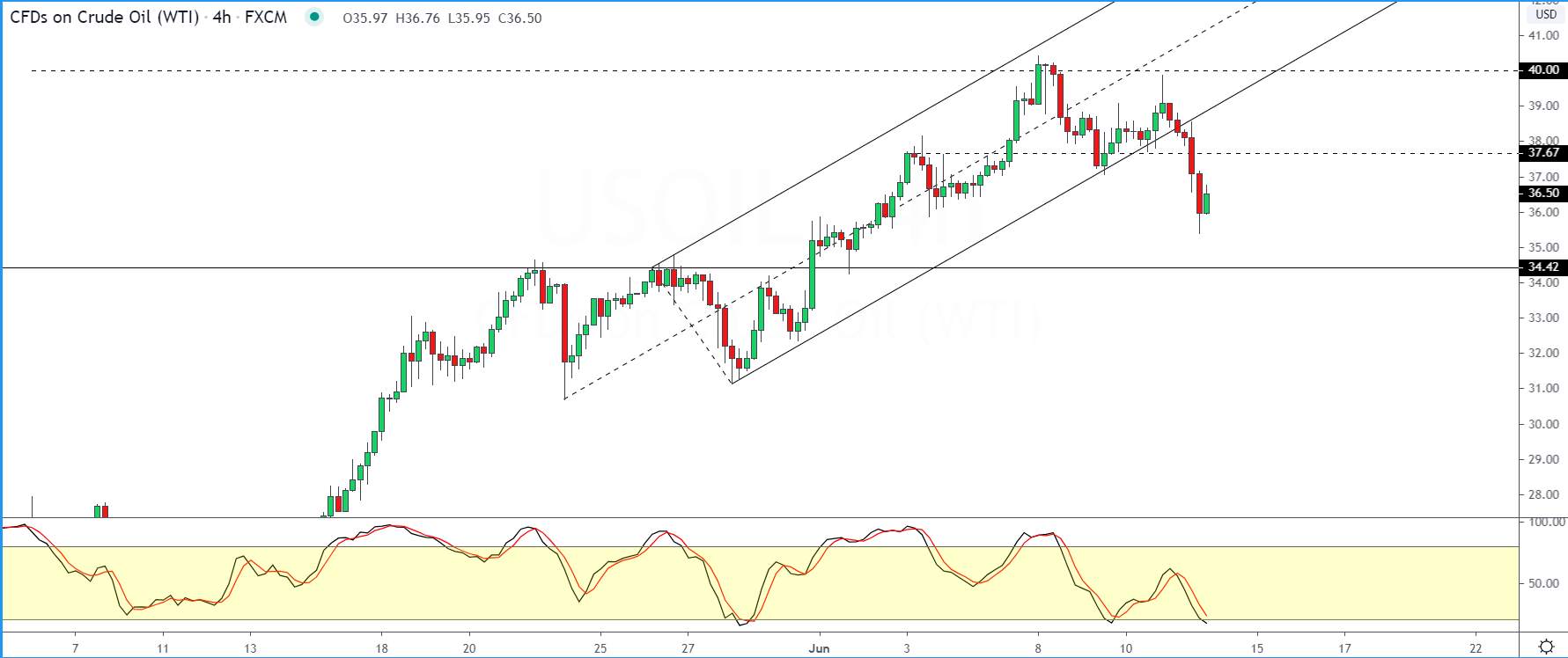 Market sentiment slips on dovish Fed and second wave of pandemic