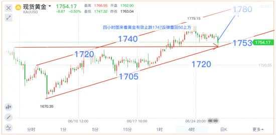 单晨金：黄金暴跌1747必定多一次！周线收官黄金还会涨吗？
