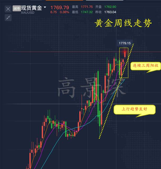 高景堔：6.27周评黄金暴涨暴跌，下周非农必定破1800