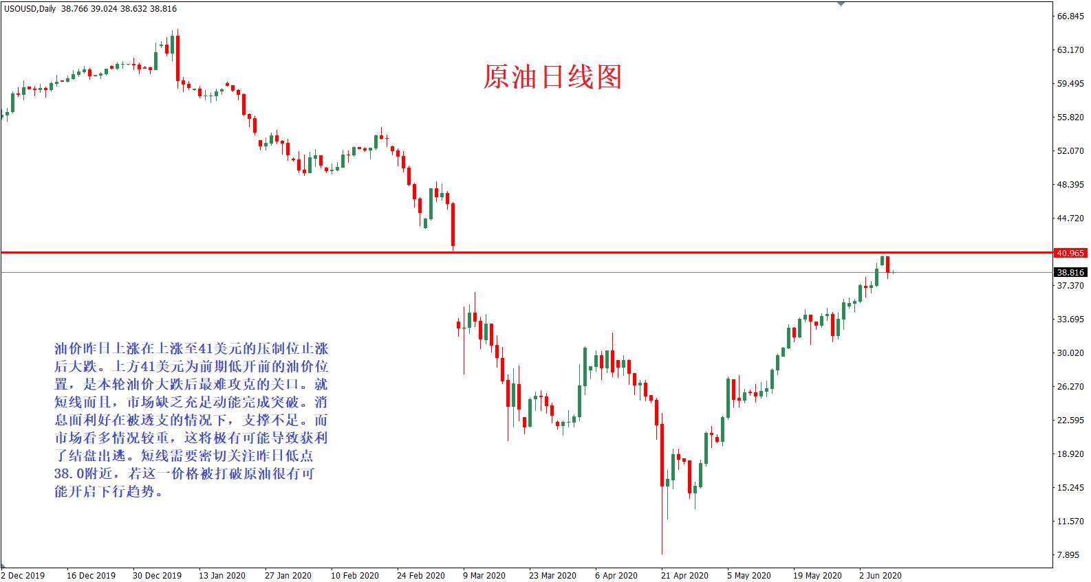 黄金反弹重回1700，原油止涨40美元下方