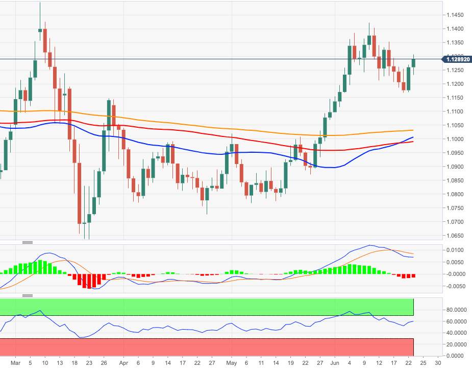 EUR/USD Price Analysis: June’s peak near 1.1420 is the next target