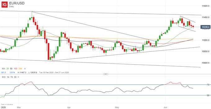 Euro Forecast: Outlook for EUR/USD Negative on Second Wave Fears