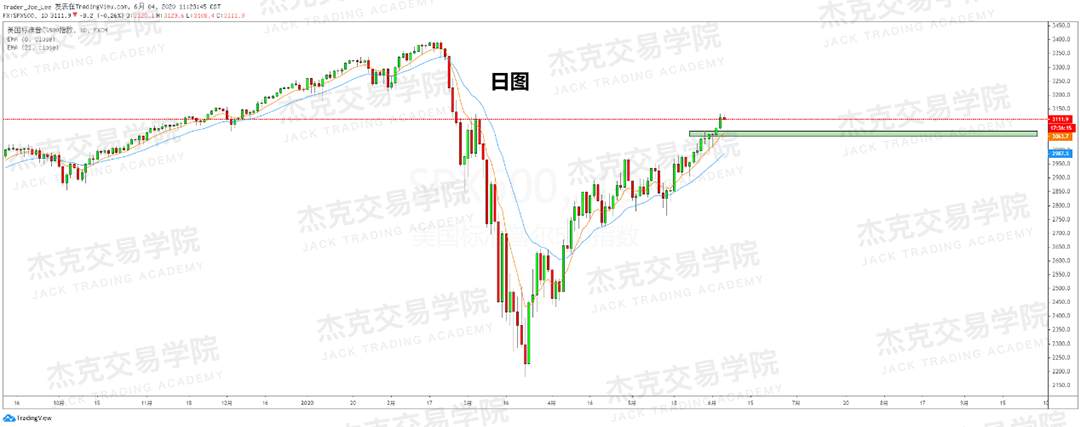 [2020/06/04策略]黄金/原油/英镑/欧元/美日/澳元/标普/BTC/BCH
