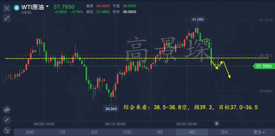 高景堔：6.25今日开盘后，黄金昨日猛势不复存在，预示着什么