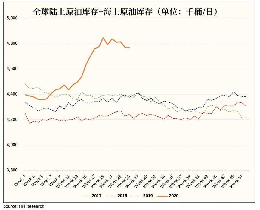 全球原油库存加速下降，都因这一信号提前出现