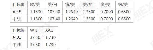 MEXGroup：每日快讯丨恐怖数据来袭，小心汇市再度转折