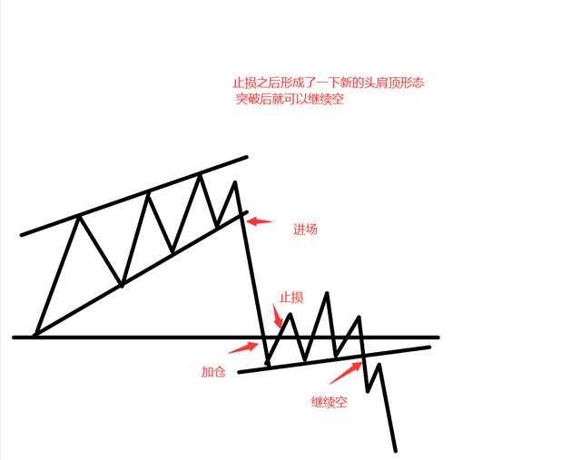 恒指交易中的进场位置和演变以及应对方式