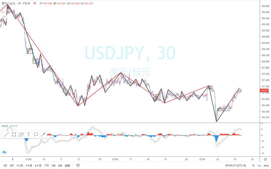 2020.06.25 缠论外汇分析