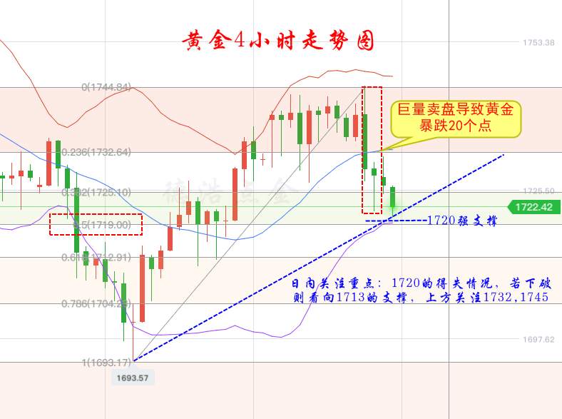 德浩点金：6.3黄金遭遇巨量卖盘暴跌20点，手上的多单是否很慌？