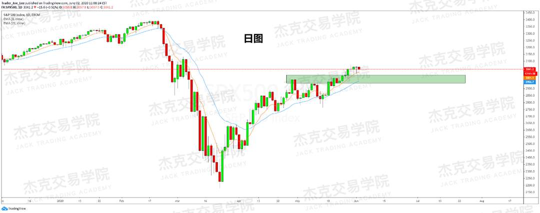 [6月2日策略]黄金/原油/英镑/欧元/美日/澳元/标普/BTC/BCH