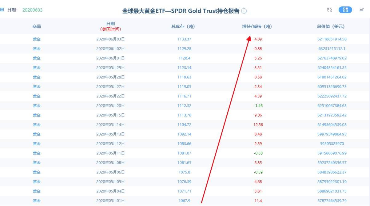 金市大鲤：6.4黄金隔夜大跌40美金，他却偏偏还在买入