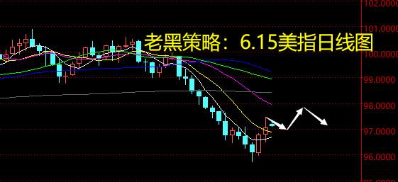 老黑策略：6.15外汇分析策略