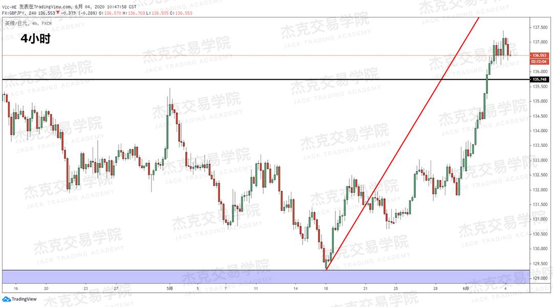 [2020/06/04策略]黄金/原油/英镑/欧元/美日/澳元/标普/BTC/BCH
