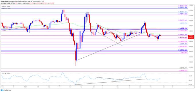USD/JPY Reversal Ahead of May Low Sets Stage for Rebound in July