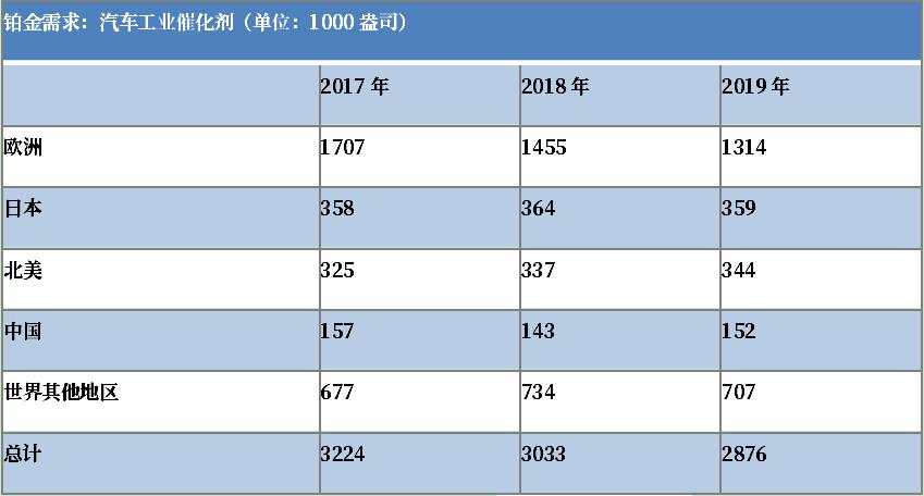 铂金 黄金 需求 价格 柴油发动机 汽车