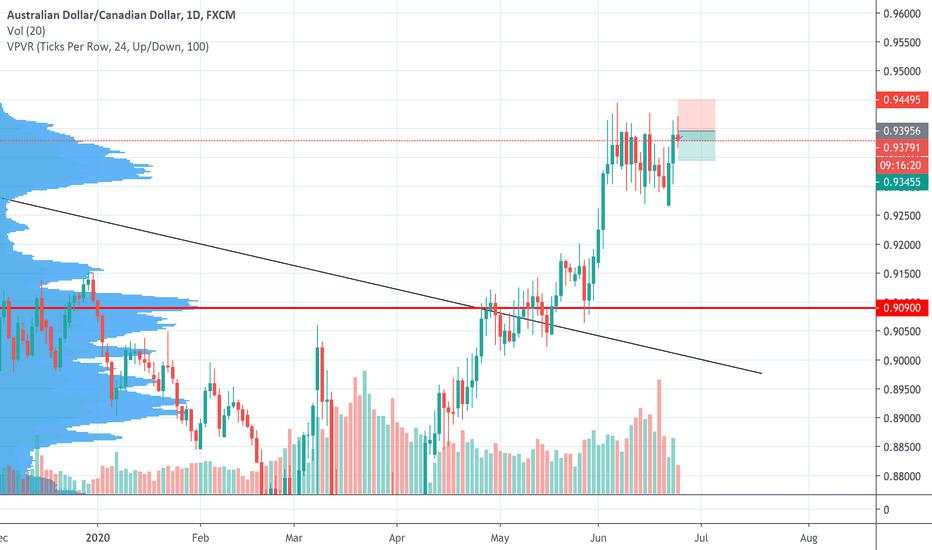 Reentering positions >>GBP/AUD<< and >>AUD/CAD<<