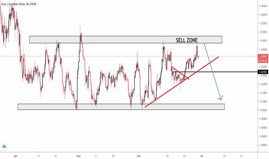 EURCAD Sell Trade Plan 