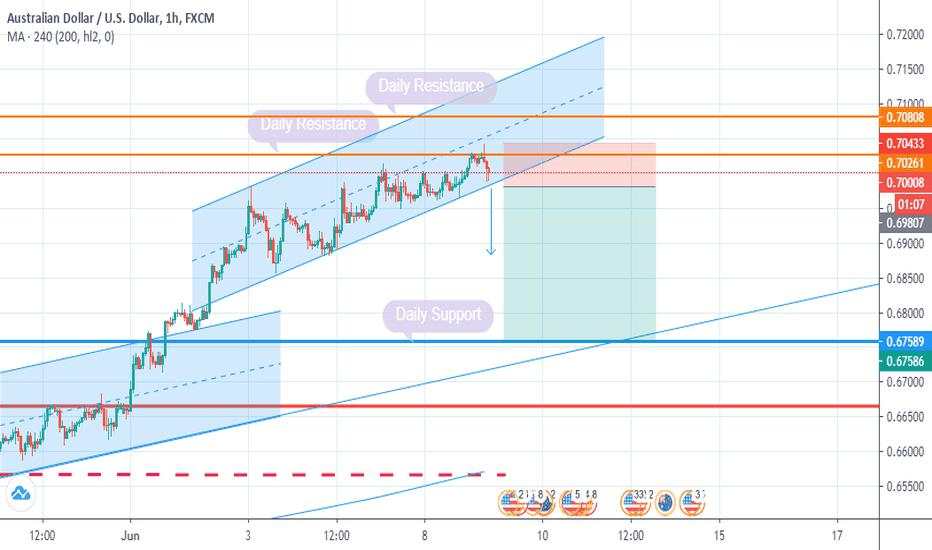 Bearish AUDUSD