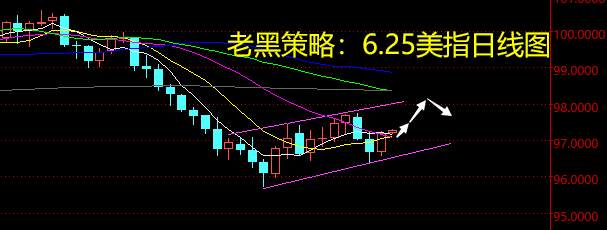 老黑策略：6.25外汇分析策略