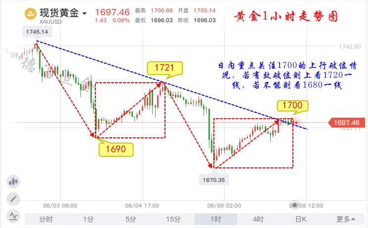 德浩点金：6.9黄金反弹1700承压，趋势是涨还是跌？